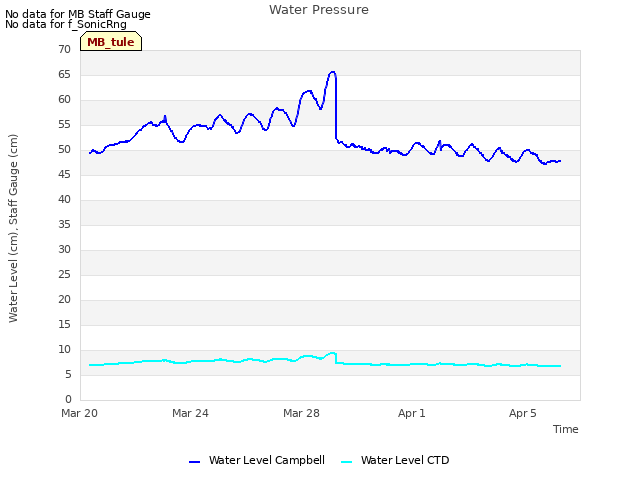 Explore the graph:Water Pressure in a new window