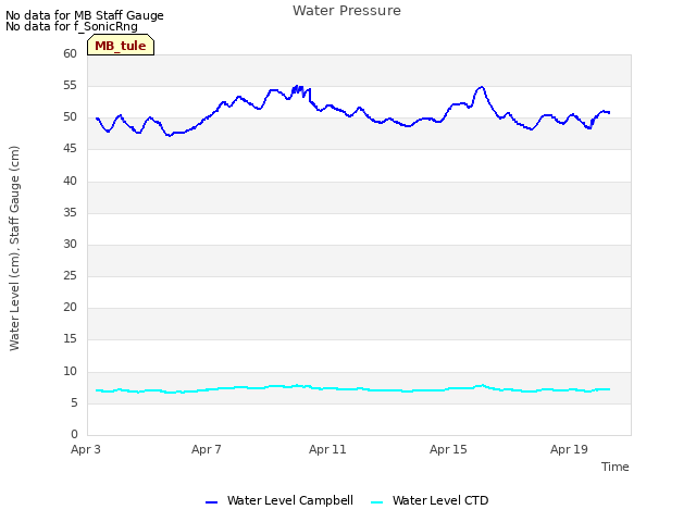 Explore the graph:Water Pressure in a new window