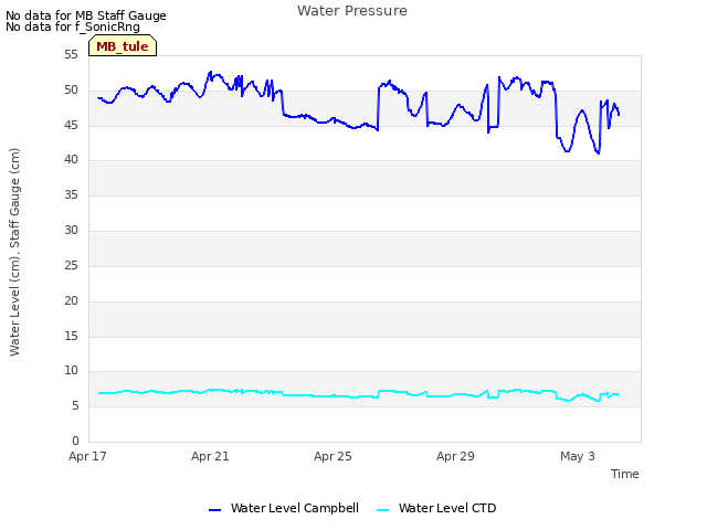 Explore the graph:Water Pressure in a new window