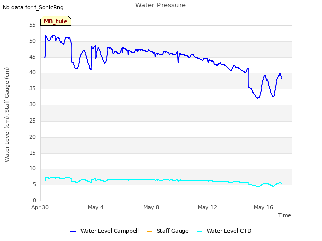 Explore the graph:Water Pressure in a new window