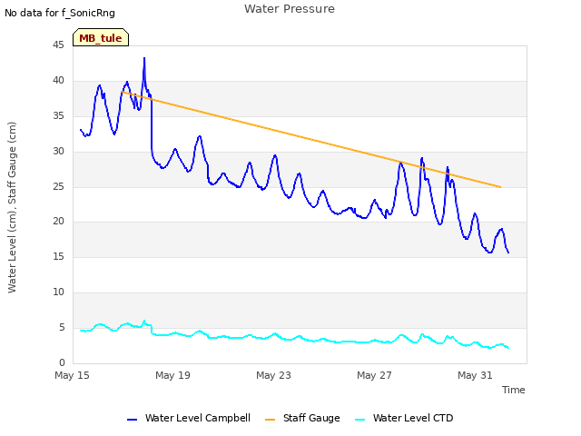 Explore the graph:Water Pressure in a new window