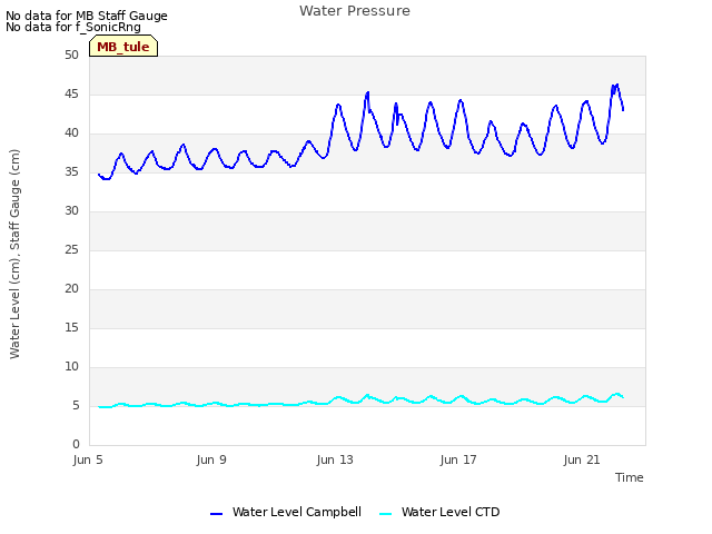 Explore the graph:Water Pressure in a new window