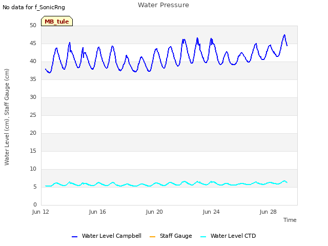 Explore the graph:Water Pressure in a new window