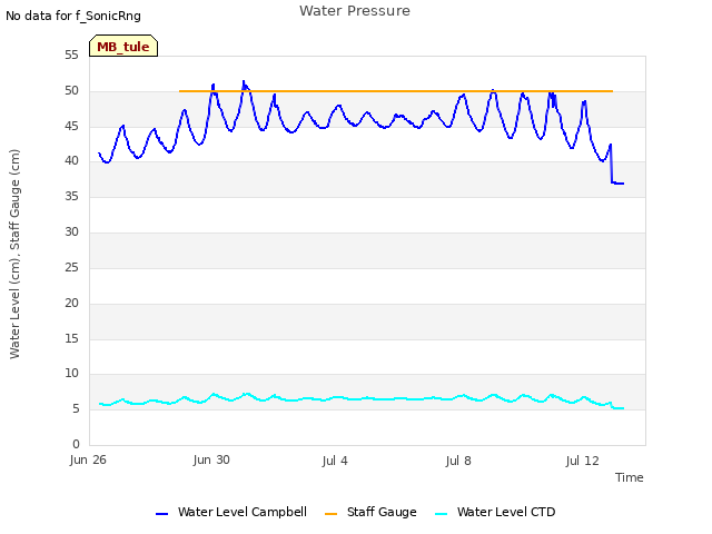 Explore the graph:Water Pressure in a new window
