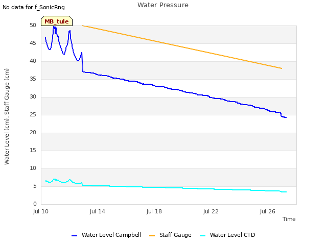 Explore the graph:Water Pressure in a new window