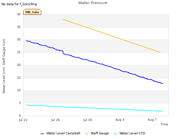 Explore the graph:Water Pressure in a new window