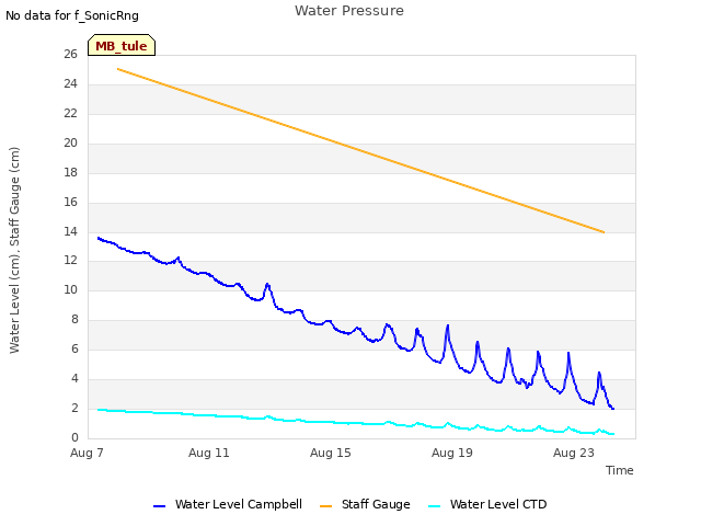 Explore the graph:Water Pressure in a new window