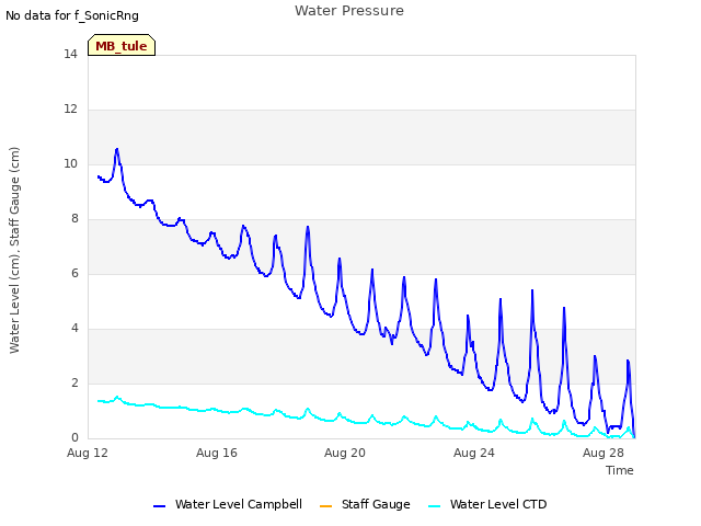 Explore the graph:Water Pressure in a new window