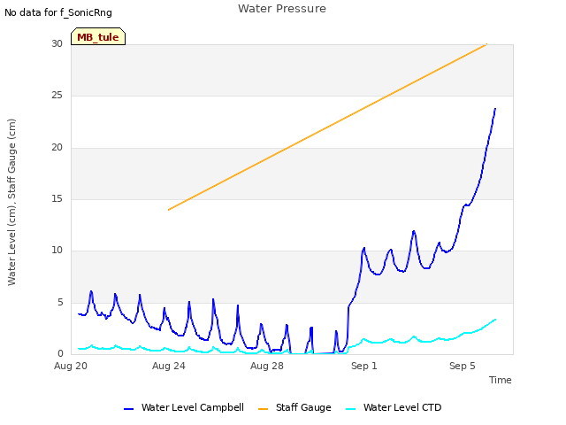 Explore the graph:Water Pressure in a new window