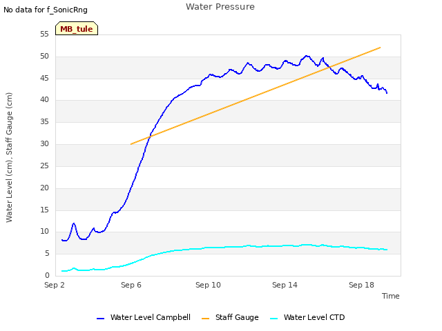 Explore the graph:Water Pressure in a new window