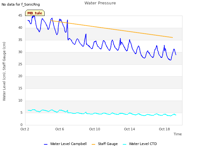 Explore the graph:Water Pressure in a new window