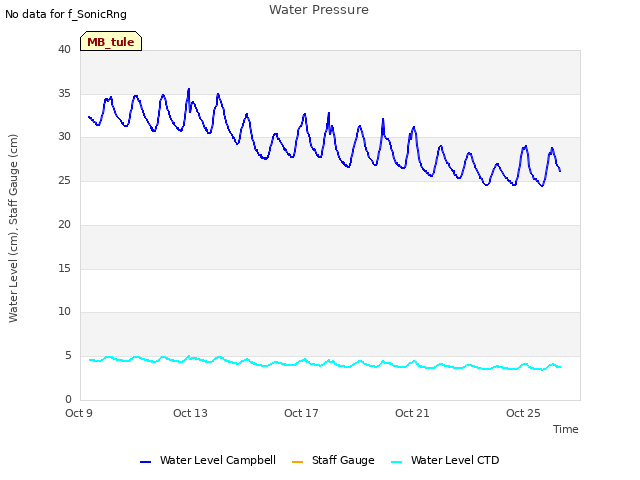 Explore the graph:Water Pressure in a new window