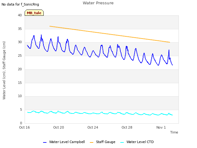 Explore the graph:Water Pressure in a new window