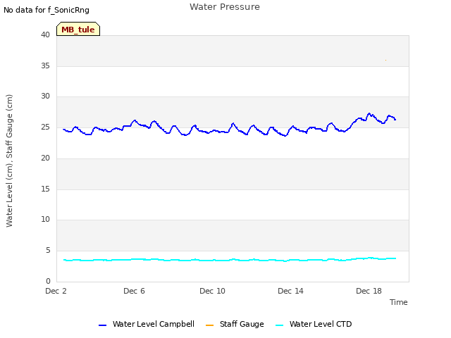 Explore the graph:Water Pressure in a new window