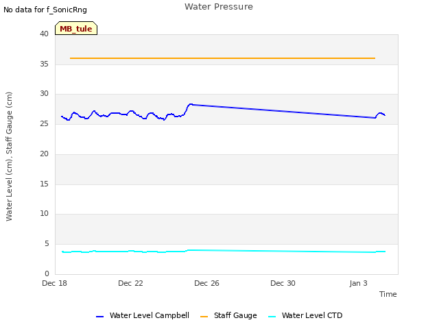 Explore the graph:Water Pressure in a new window