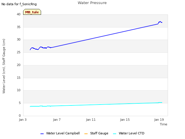 Explore the graph:Water Pressure in a new window