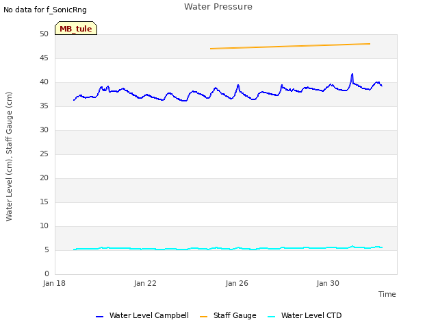 Explore the graph:Water Pressure in a new window