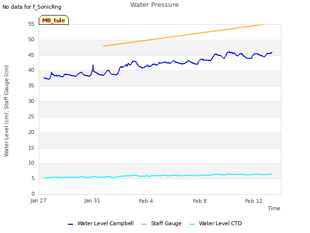 Explore the graph:Water Pressure in a new window