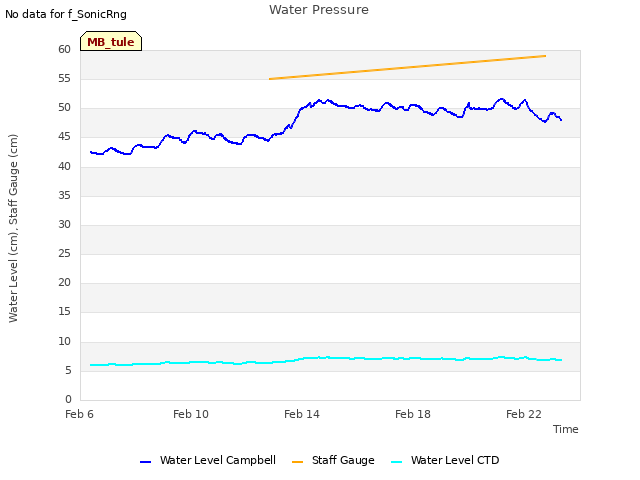 Explore the graph:Water Pressure in a new window