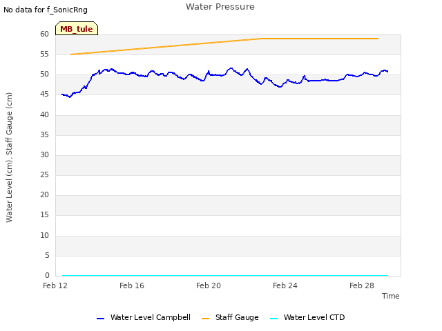 Explore the graph:Water Pressure in a new window