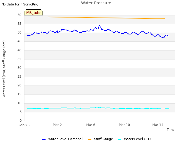 Explore the graph:Water Pressure in a new window