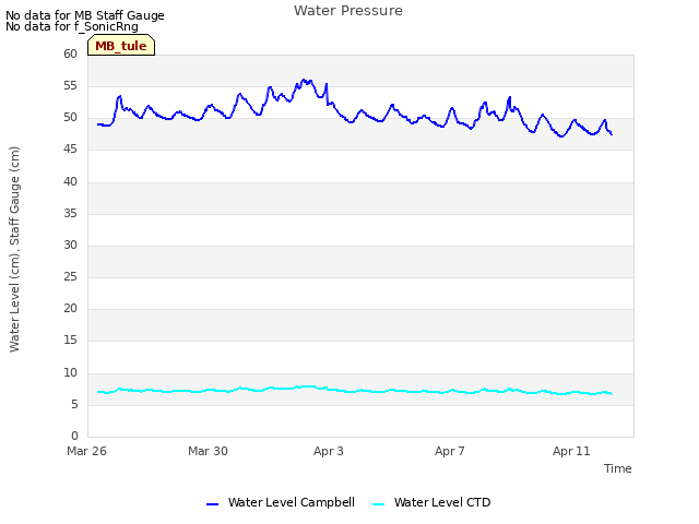 Explore the graph:Water Pressure in a new window