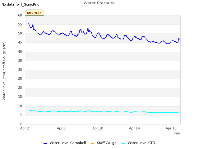 Explore the graph:Water Pressure in a new window