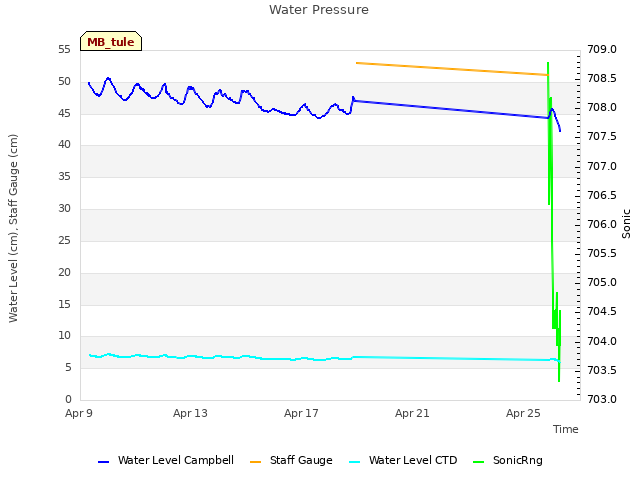 Explore the graph:Water Pressure in a new window