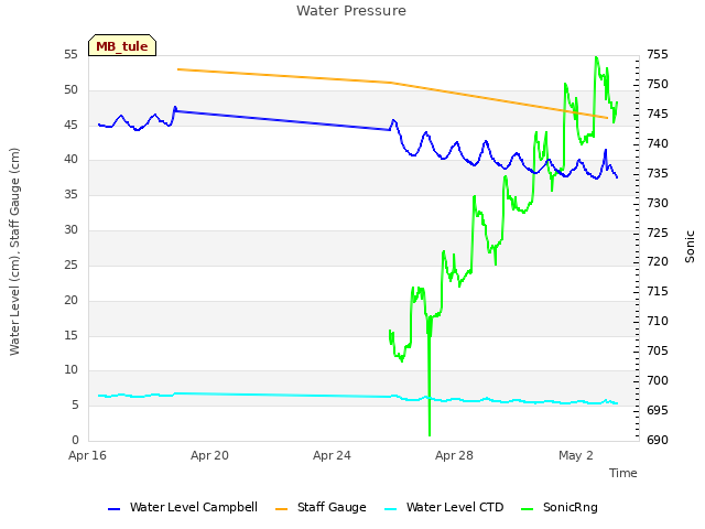 Explore the graph:Water Pressure in a new window