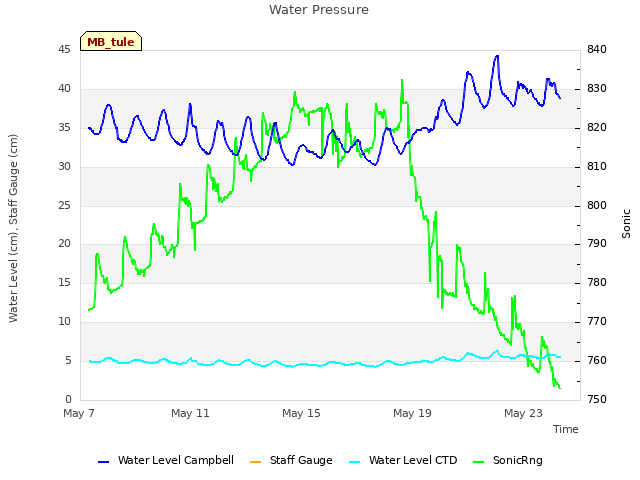 Explore the graph:Water Pressure in a new window