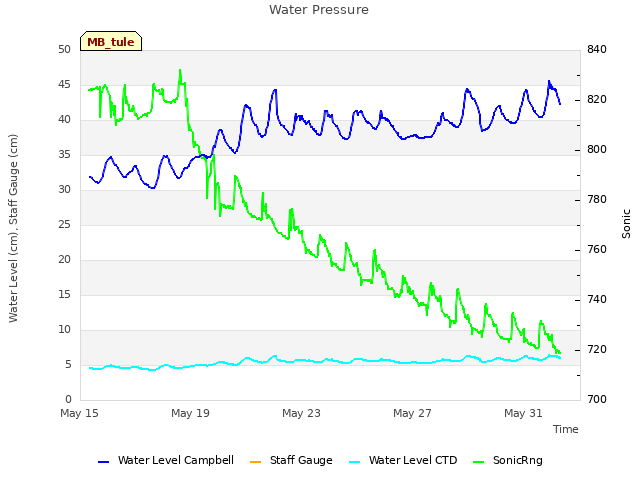 Explore the graph:Water Pressure in a new window