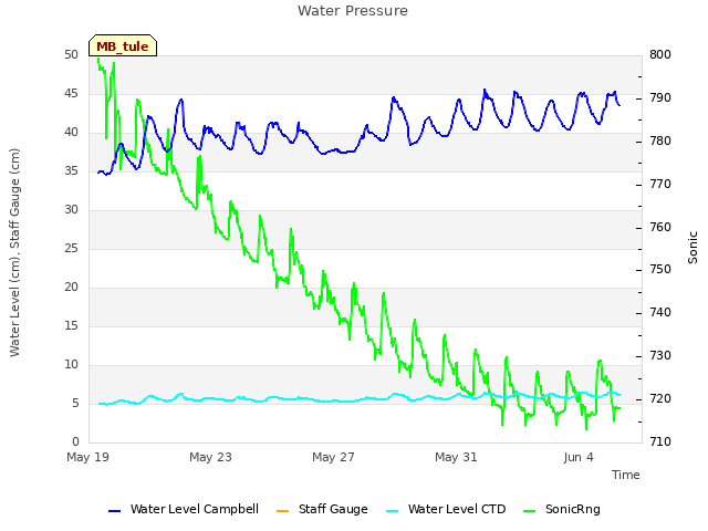 Explore the graph:Water Pressure in a new window