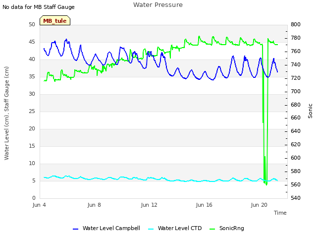 Explore the graph:Water Pressure in a new window