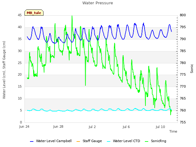 Explore the graph:Water Pressure in a new window