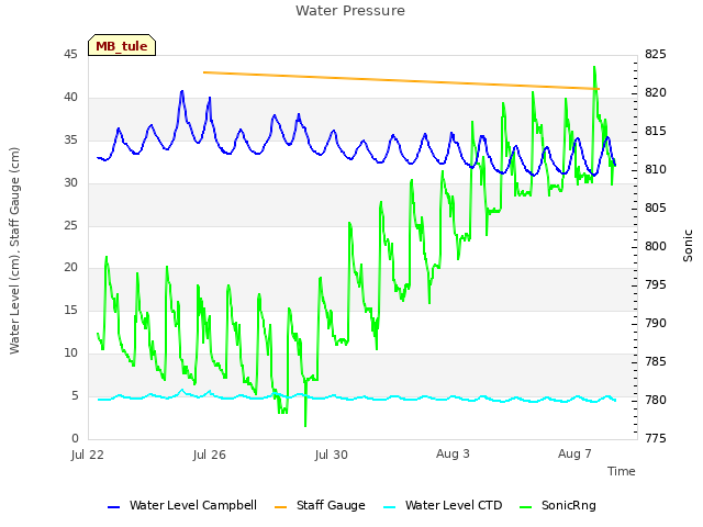 Explore the graph:Water Pressure in a new window