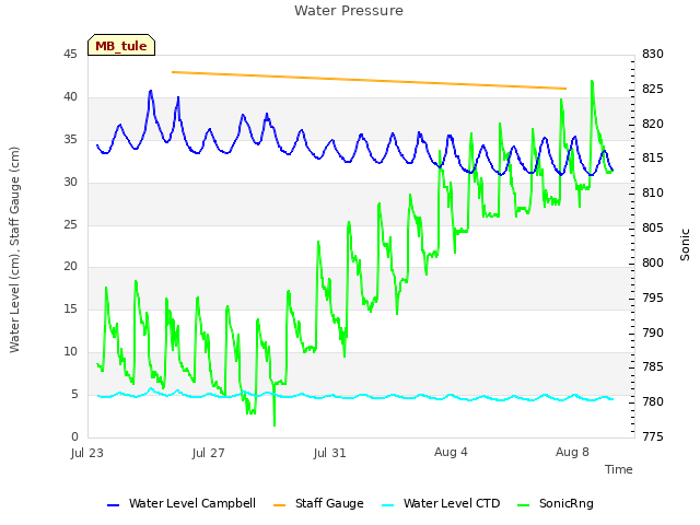 Explore the graph:Water Pressure in a new window