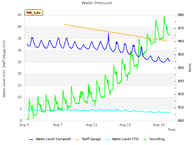 Explore the graph:Water Pressure in a new window