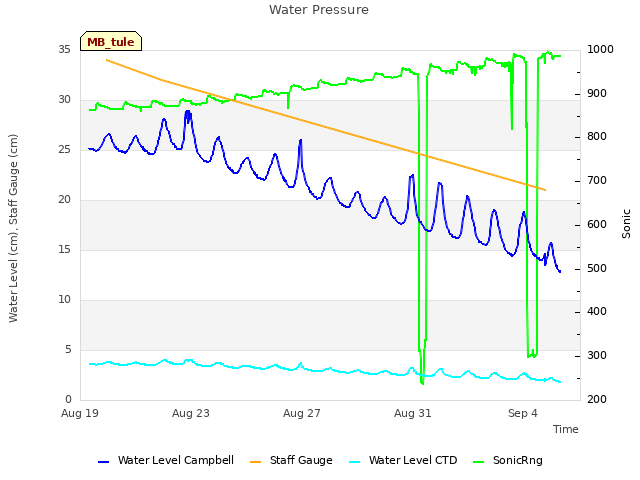 Explore the graph:Water Pressure in a new window