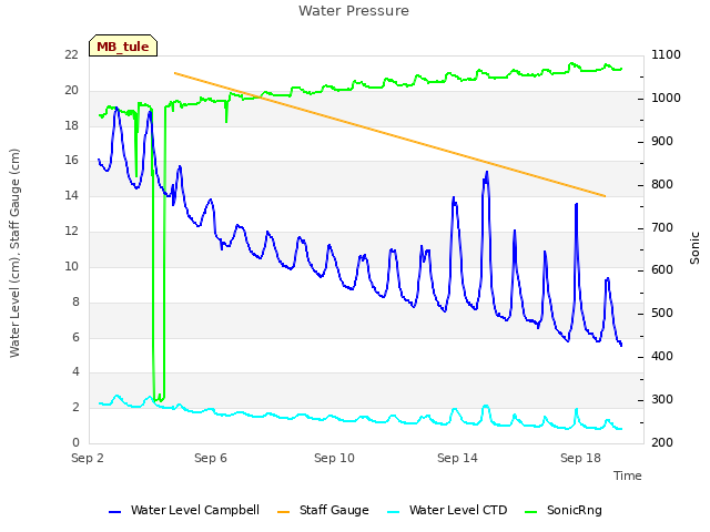 Explore the graph:Water Pressure in a new window