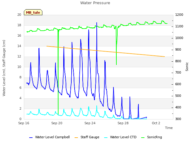 Explore the graph:Water Pressure in a new window