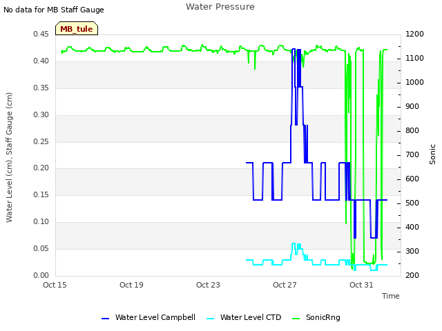 Explore the graph:Water Pressure in a new window