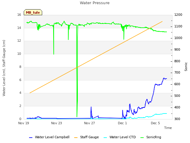 Explore the graph:Water Pressure in a new window