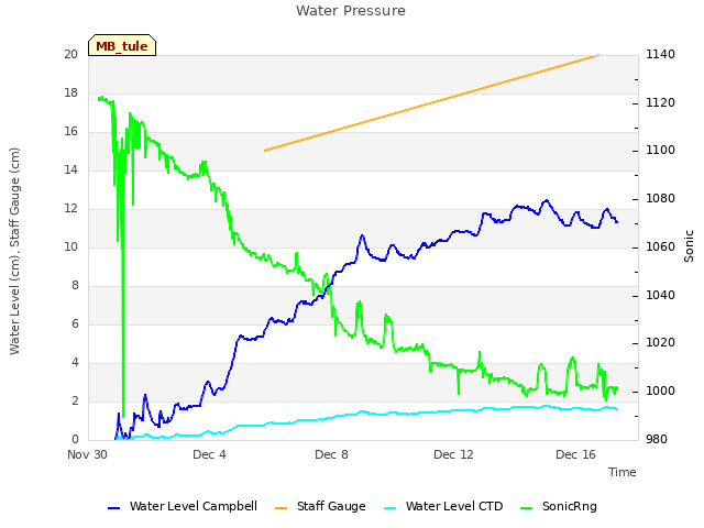 Explore the graph:Water Pressure in a new window