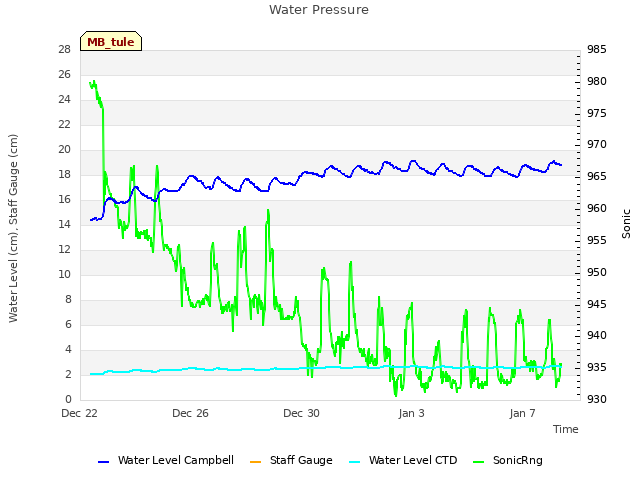 Explore the graph:Water Pressure in a new window