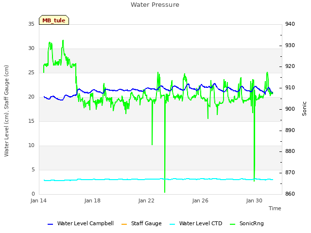 Explore the graph:Water Pressure in a new window