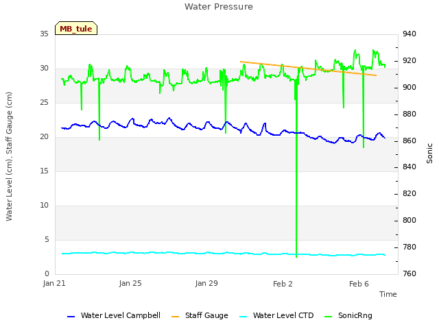 Explore the graph:Water Pressure in a new window