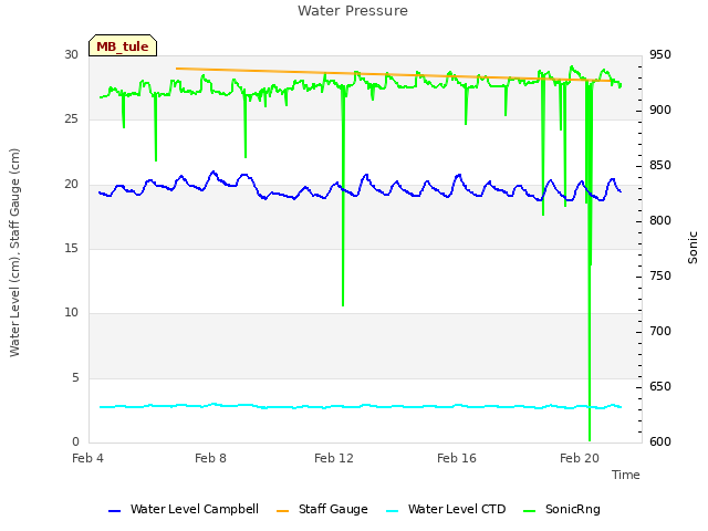 Explore the graph:Water Pressure in a new window