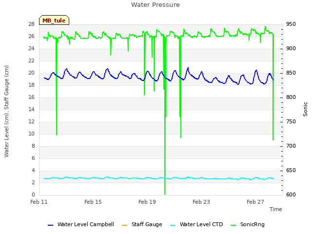 Explore the graph:Water Pressure in a new window