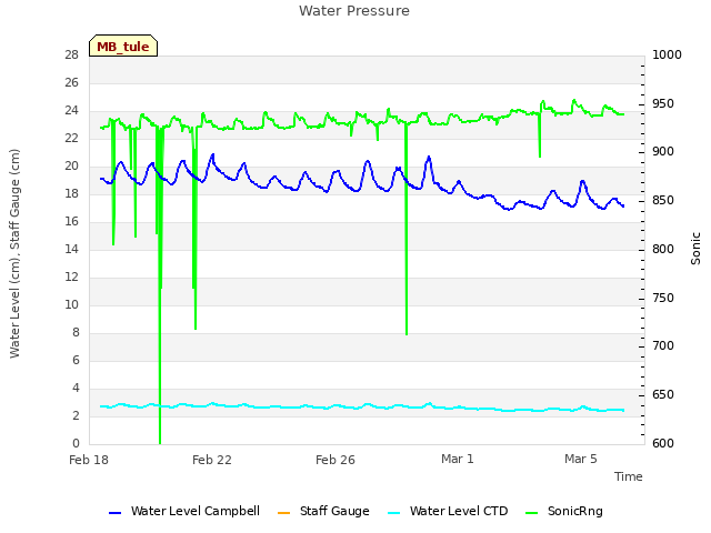 Explore the graph:Water Pressure in a new window