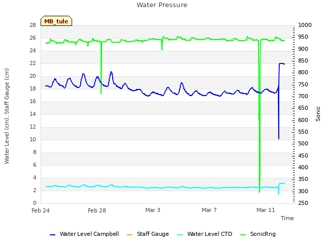 Explore the graph:Water Pressure in a new window